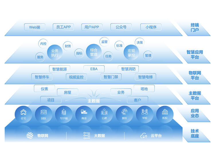 物业管理的内控系统机构